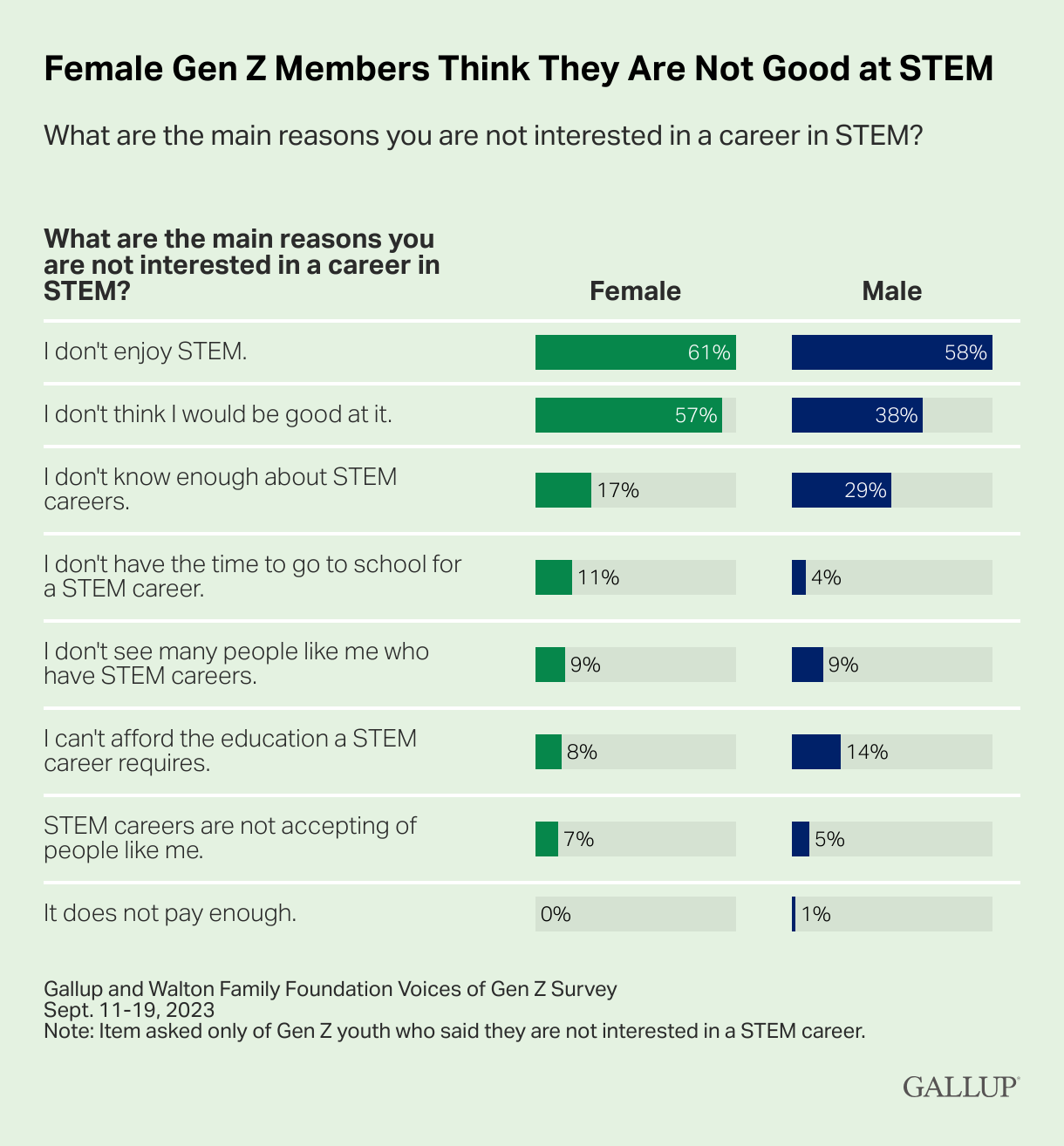 Chart of Gen-Z Females and STEM